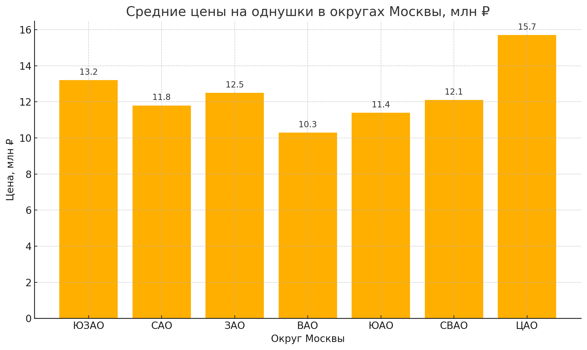 цены на квартиры
